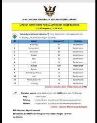 Anda boleh navigate ke kawasan yang diingini secara manual sekiranya kawasan tersebut tidak tersenarai. Sarawak Kini Laporan Terkini Indeks Pencemaran Udara Facebook