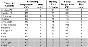 Flexural Strength Of Veneering Ceramics For Zirconia