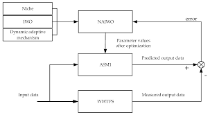 They cannot produce organic compounds from inorganic sources. Water Free Full Text Optimal Parameter Estimation In Activated Sludge Process Based Wastewater Treatment Practice Html