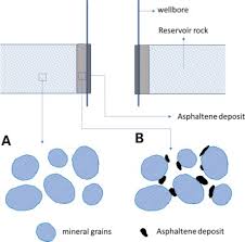 As atul explains, the van der. Sticky Molecules On Rock Surface Might Play An Important Role In Formation Damage Due To Asphaltene Deposition Sciencedirect