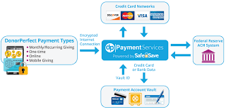 It works in the same way a pos device (point of sale) when paying for your items at a supermarket. Pci Compliant Gateway For Non Profits Payment Processing