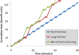 Long Vs Short Articles As Content Strategy