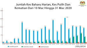 May 31, 2021 · anies mengungkapkan, sebanyak 26 persen warga dki jakarta adalah perokok. Kenyataan Akhbar Kpk 31 Mac 2020 Situasi Semasa Jangkitan Penyakit Coronavirus 2019 Covid 19 Di Malaysia From The Desk Of The Director General Of Health Malaysia