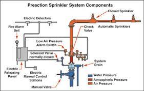 Fire Sprinkler Systems Ecs Technical Services