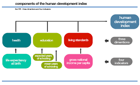 Human Development Index Human Development Index Human Development Development