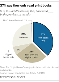 Audiobooks Gain Popularity But Print Books Still The Most