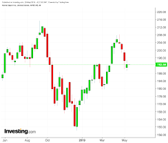 Home Depot Stock May Offer Entry Point If Wet Spring Hurts