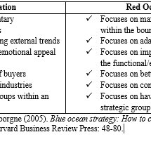 Blue ocean strategy challenges the common belief that you have to outcompete your business rivals to achieve sustained profitability. Pdf Blue Ocean Strategy Vs Competitive Strategy The Effect Of Business Strategic Choices On Firm Performance According To The Industry Life Cycle