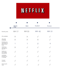 Netflix plans and prices detailed 2019. Netflix Introduces Rm 17 Mobile Only Plan In Malaysia