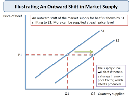 Shifts In Market Supply Economics Tutor2u