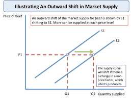 shifts in market supply economics tutor2u