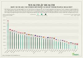 Health and Wealth: A Visual Guide to Global Healthcare Spending and  Outcomes - Infographics King