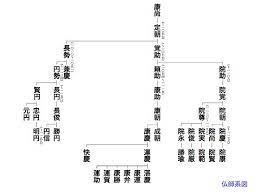 慶派の出自 運慶とその父である康慶を中心とする慶派の出身母体は 奈良仏師とする説がある 奈良 仏師とは 平等院鳳凰堂阿弥陀如来像で知られ 日本独自の仏像の様式を確立した定朝の孫 頼助に始まる仏師集団である