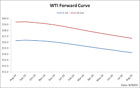 Oilu Etf Is Poised To Rise Proshares Trust Ii Proshares