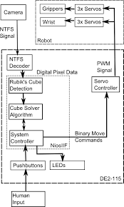 ece5760 an fpga based robotic rubiks cube solver