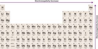 trends in the periodic table course hero