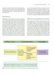 Note that some cells (mostly primary cultures) may need to be seeded at high densities because they may need contact with other cells for survival. Http Www Plantcell Org Content Plantcell 9 7 1055 Full Pdf