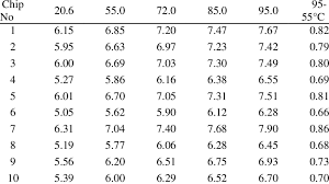 Resistance Of Ten Rtd Sensors At Each Temperature Download