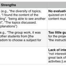 Friendly a good student is good at socialization too. Overview Of Strengths And Weaknesses With Examples Of Comments From Download Scientific Diagram