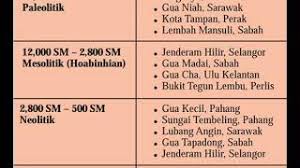 Tempoh masa bagi setiap zaman adalah berbeza bergantung kepada kemajuan zaman tersebut. Sejarah Tingkatan 1bab 3 Zaman Pra Sejarah 3 5 Zaman Prasejarah Di Malaysia Cute766