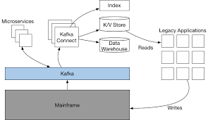 This project show how to integration camel with ibm mq and as400 tcp. Mainframe Integration Offloading And Replacement With Apache Kafka Kai Waehner