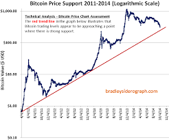Bitcoins And 2010 2016 Donald Bradley Siderograph Turn Dates