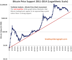 bitcoins and 2010 2016 donald bradley siderograph turn dates