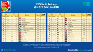 To get tough draw in world cup qualifiers. Footy Rankings On Twitter Fifa Rankings Update After Asian Cup Final Qatar Won The Cup And Become 5th In Asia Iran Still At The Top Despite Going Out In