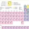 The table lists all the elements that are currently known, in descending order of the number of protons that are present in a single atom of the element. 1