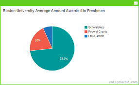 Boston University Financial Aid Scholarships
