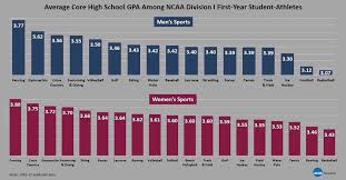 Visualizing Ncaa Gpa Data Volleysensei