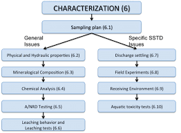 characterization flow chart download scientific diagram