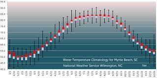 The coldest month is february with an ø water temperature of 41.4°f / 5.2°c. Myrtle Beach Sc Water Temperature Climatology
