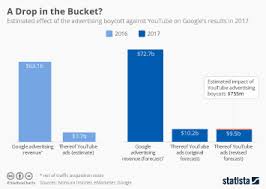 chart a drop in the bucket statista