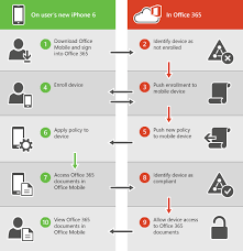 Capabilities Of Built In Mobile Device Management For Office