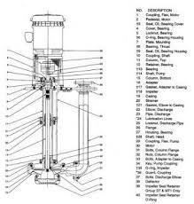 This bubble of air causes a change in pressure that does not allow the pump to push water through the pipe. Industrial Sump Pumps Sump Pump Sump Industrial Pumps