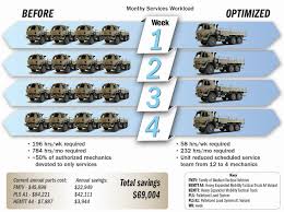 Fix A Vehicle When It Needs It Not Because It S Driven X Miles Article The United States Army