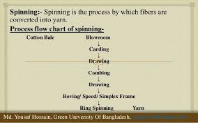 Spinning Process Flow Chart Pdf Bedowntowndaytona Com