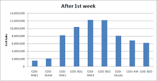 can call of duty black ops iii outpace the performance of