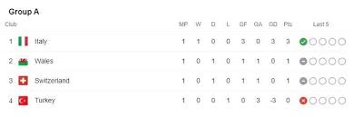 Еуропаның футболдан он алтыншы чемпионаты 2021 жылдың 11 маусымы мен 11 шілдесі аралығында континенттің он бір қаласында өтеді. Klasemen Sementara Piala Eropa 2020 Per Selasa 16 Juni 2021