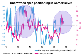 Sivr Weekly Silvers Pec Positioning Abnormally Light