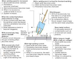 Fundamentals Of Co2 Arc Welding Education Center Kobelco Kobe Steel Ltd