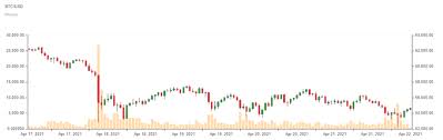 Is ethereum going to crash april 2021 : 2021 Ethereum And Uniswap Continue To Rise Dogecoin In Free Fall