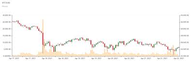 The technical outlook for bitcoin in 2021 remains strongly upward, if past patterns repeat, mike mcglone, a senior commodity strategist at bloomberg intelligence, wrote in his april market. 2021 Ethereum And Uniswap Continue To Rise Dogecoin In Free Fall