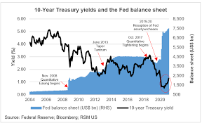 10 Year Us Treasury Chart Chart Of The Day The 10 Year Treasury Yield Goes Its Own Way The Real Economy Blog
