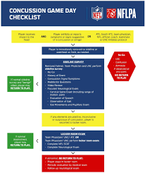 The policy states that the nfl and nflpa will each designate a representative to monitor the protocol implementation and investigate. National Football League Head Neck And Spine Committee S Concussion Diagnosis And Management Protocol 2017 18 Season British Journal Of Sports Medicine