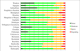 chart shows the health status of mangrove forest canopy in