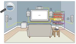 Wiring together the devices in your home theater really doesn't need to be difficult. Home Theater Wiring Diagram On Home Theater Buying Guide Tv Research Sala De Cine Disenos De Unas Arte De Anatomia
