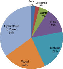 Electricity generation is the process of generating electric power from sources of primary energy. A Source Of Renewable Energy In Malaysia Why Biodiesel Sciencedirect