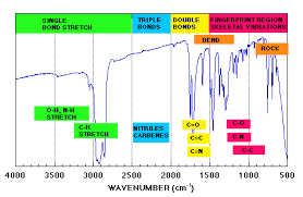 Unlike a dispersive instrument, i.e. Fourier Transform Infrared Ftir Spectroscopy Photometrics